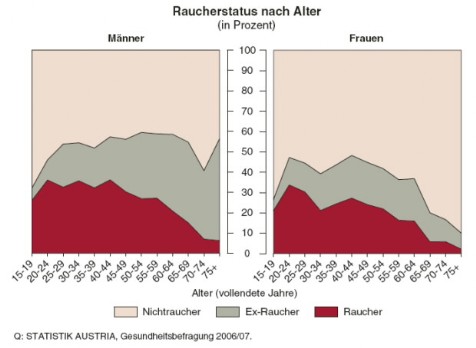 statistik austria raucherstatus nach alter