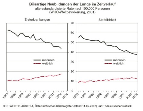 statistik austria bösartige neublidungen
